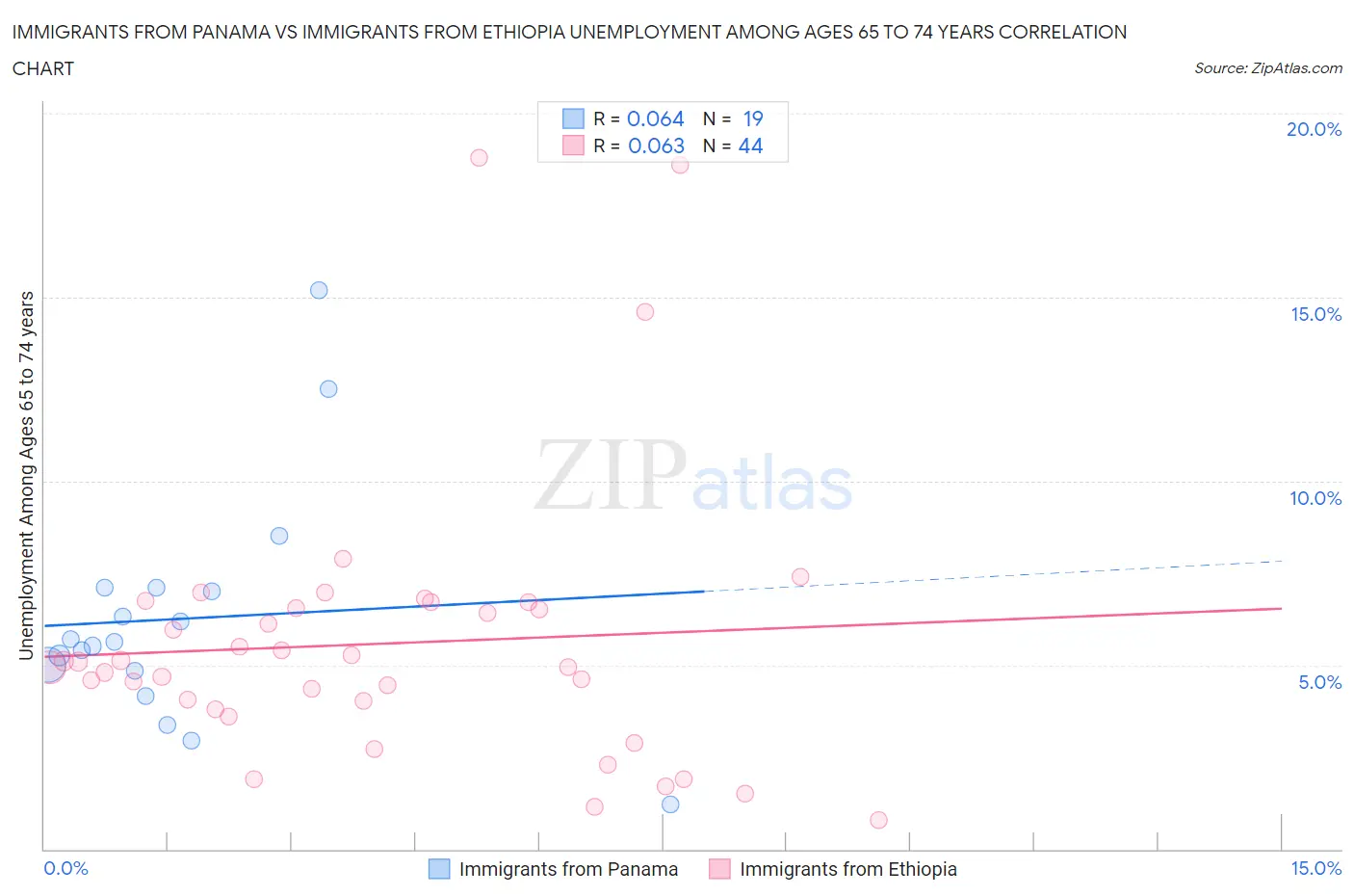 Immigrants from Panama vs Immigrants from Ethiopia Unemployment Among Ages 65 to 74 years