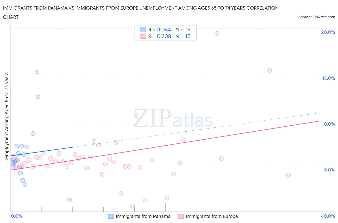 Immigrants from Panama vs Immigrants from Europe Unemployment Among Ages 65 to 74 years