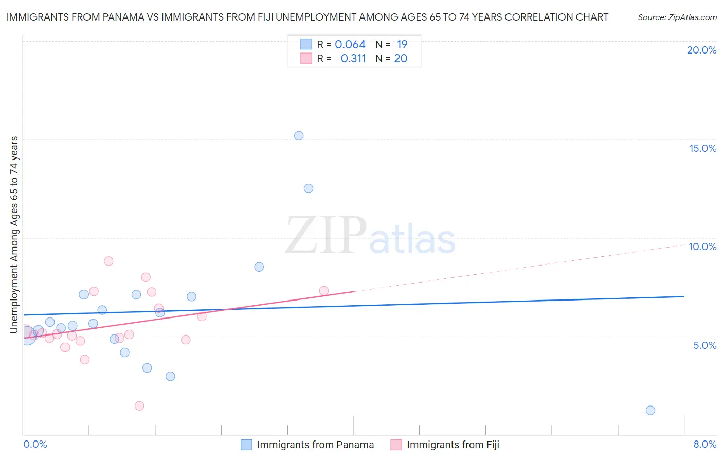 Immigrants from Panama vs Immigrants from Fiji Unemployment Among Ages 65 to 74 years