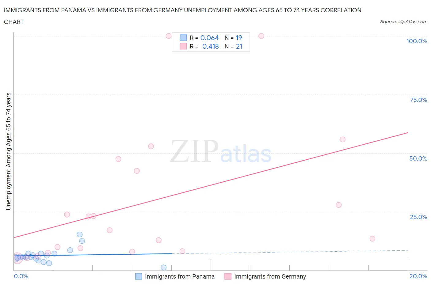 Immigrants from Panama vs Immigrants from Germany Unemployment Among Ages 65 to 74 years