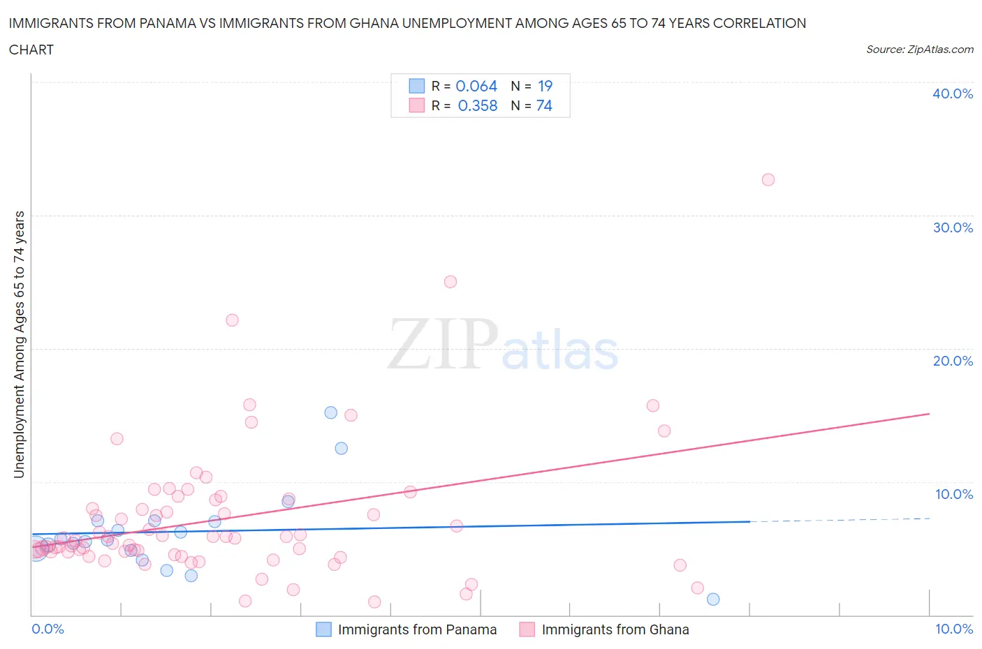 Immigrants from Panama vs Immigrants from Ghana Unemployment Among Ages 65 to 74 years