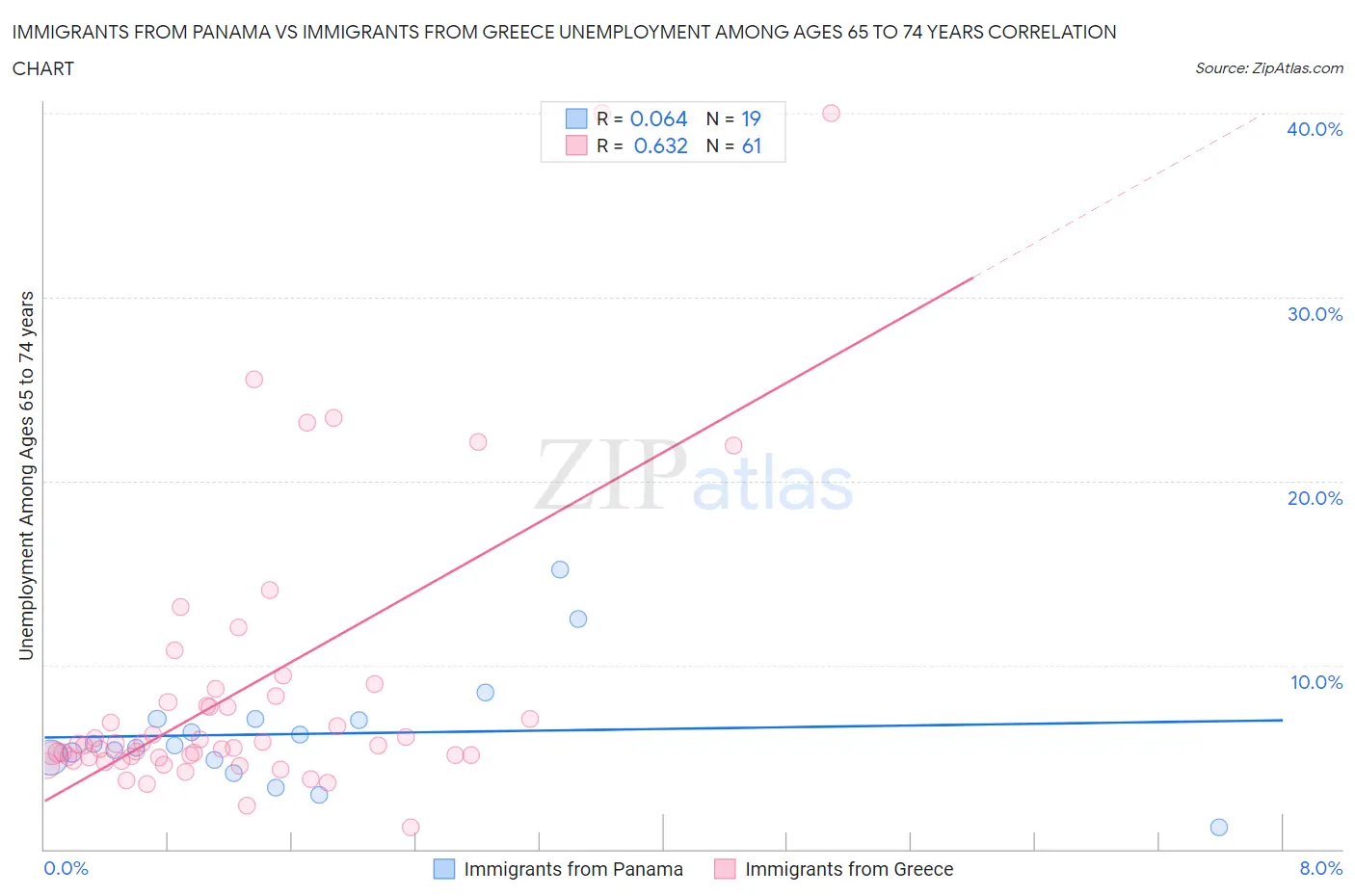 Immigrants from Panama vs Immigrants from Greece Unemployment Among Ages 65 to 74 years