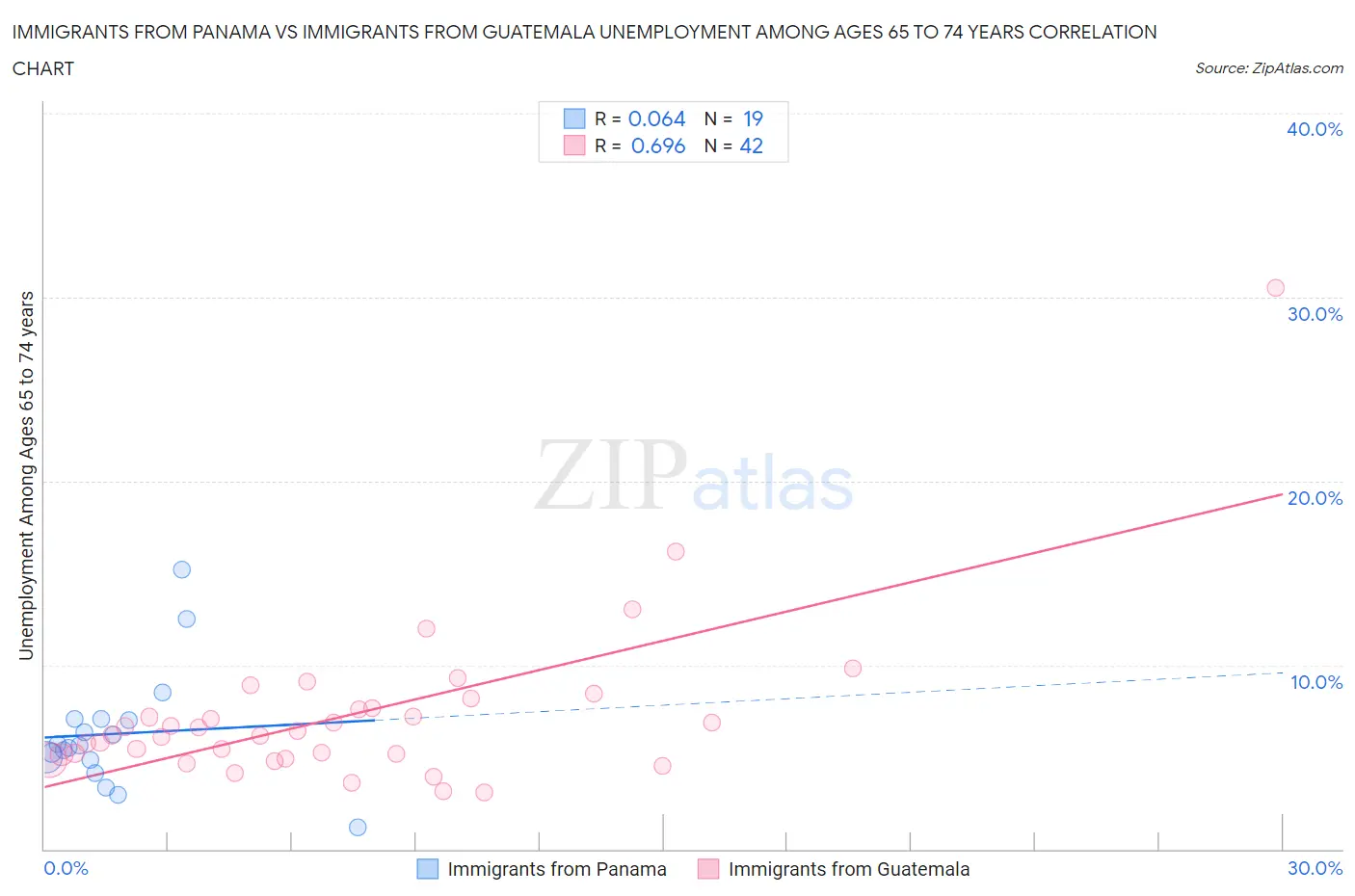 Immigrants from Panama vs Immigrants from Guatemala Unemployment Among Ages 65 to 74 years