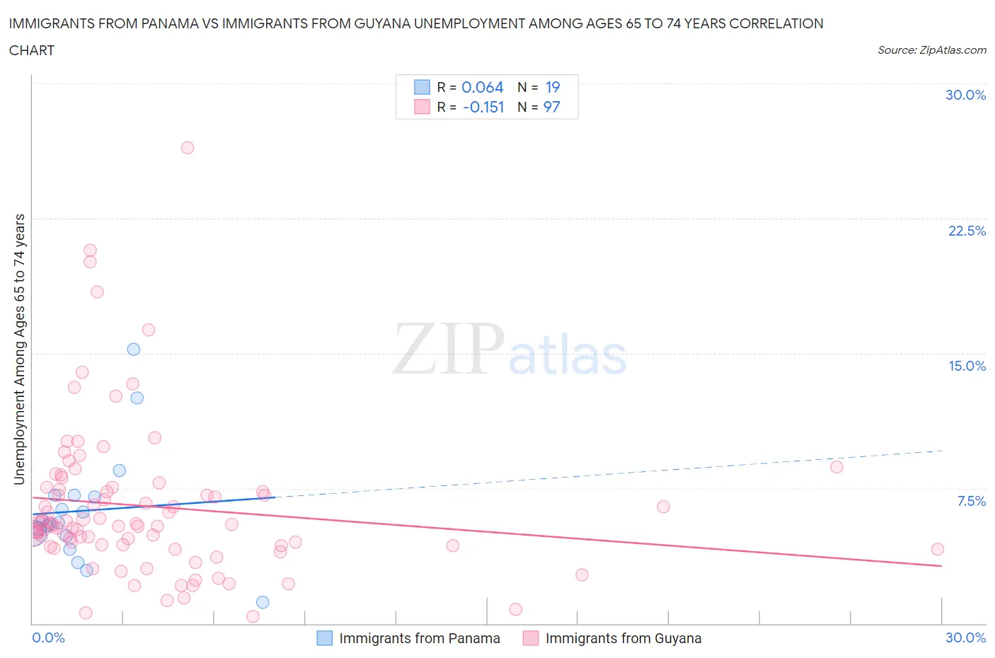 Immigrants from Panama vs Immigrants from Guyana Unemployment Among Ages 65 to 74 years