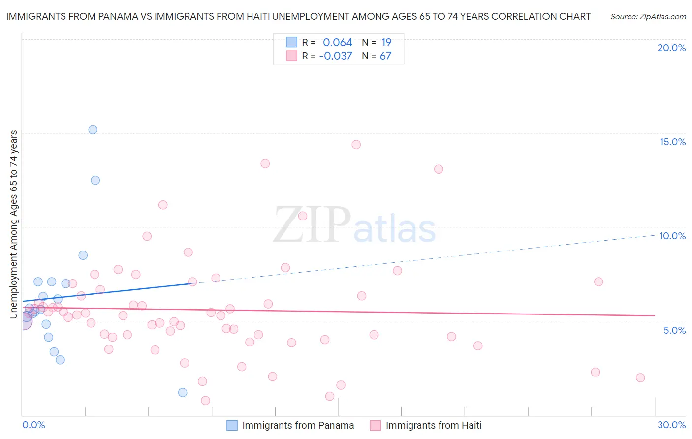 Immigrants from Panama vs Immigrants from Haiti Unemployment Among Ages 65 to 74 years