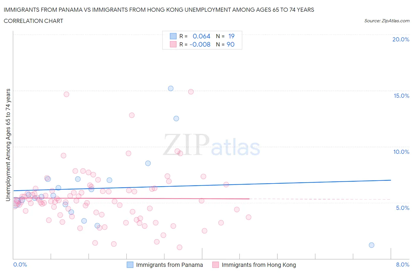 Immigrants from Panama vs Immigrants from Hong Kong Unemployment Among Ages 65 to 74 years