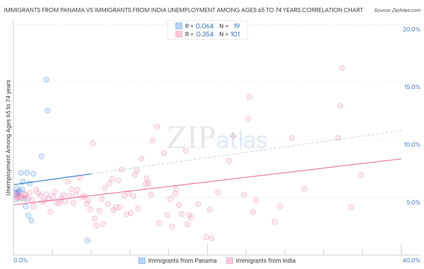 Immigrants from Panama vs Immigrants from India Unemployment Among Ages 65 to 74 years