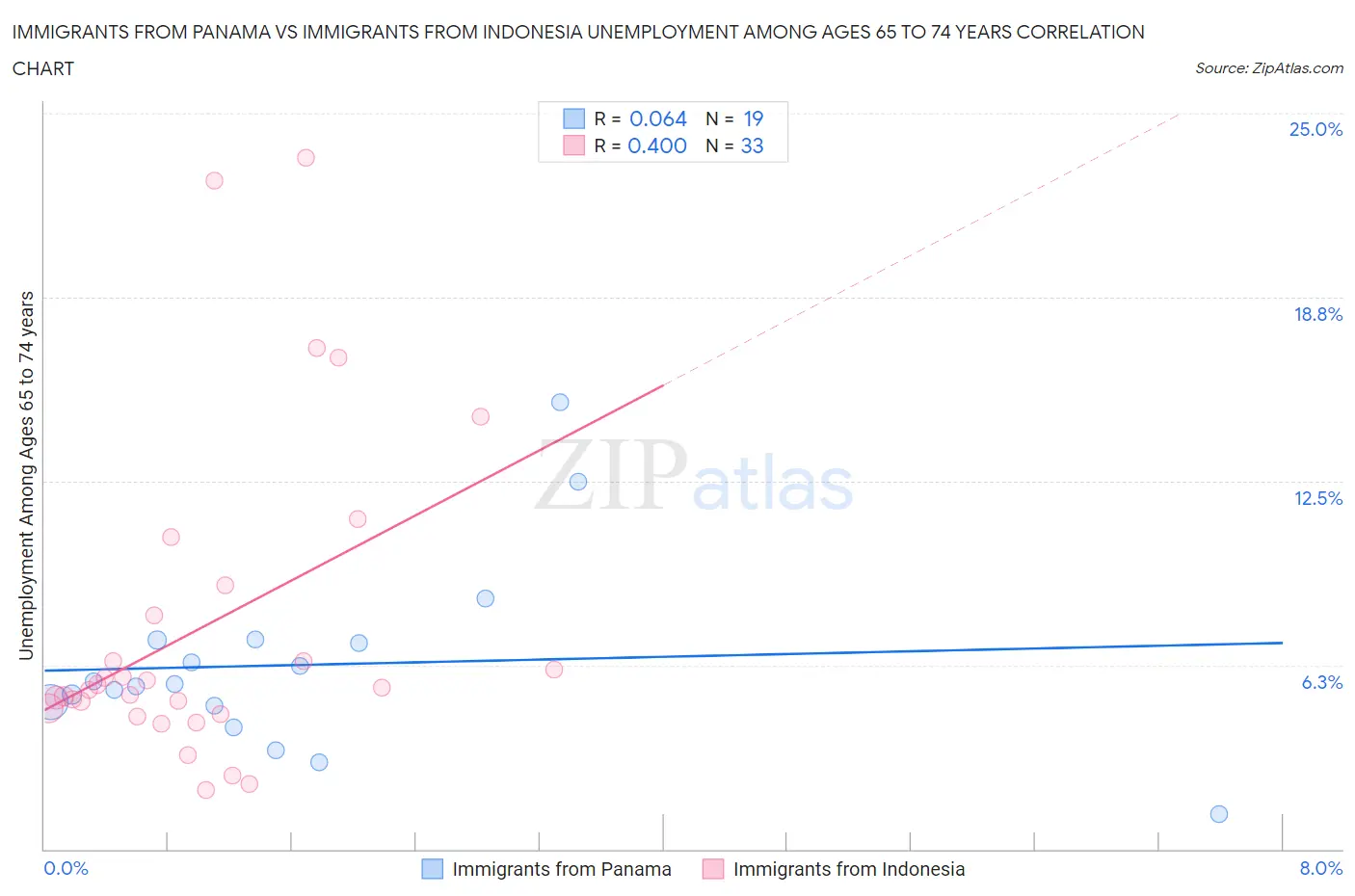Immigrants from Panama vs Immigrants from Indonesia Unemployment Among Ages 65 to 74 years