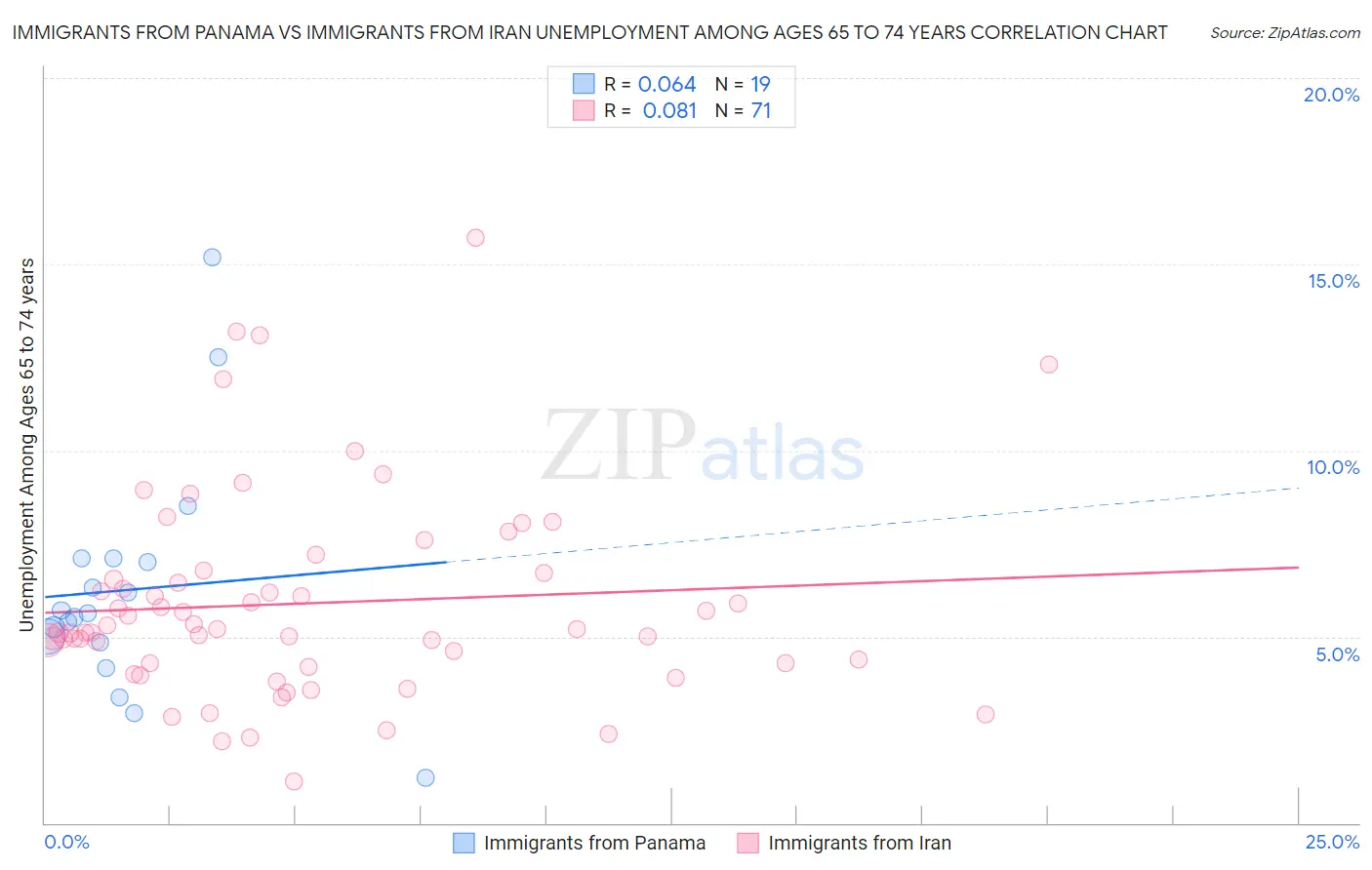 Immigrants from Panama vs Immigrants from Iran Unemployment Among Ages 65 to 74 years