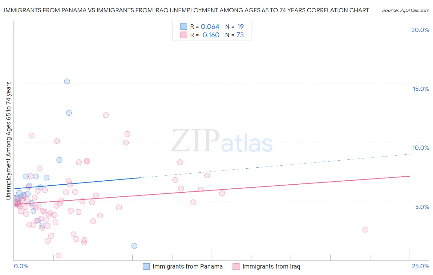 Immigrants from Panama vs Immigrants from Iraq Unemployment Among Ages 65 to 74 years