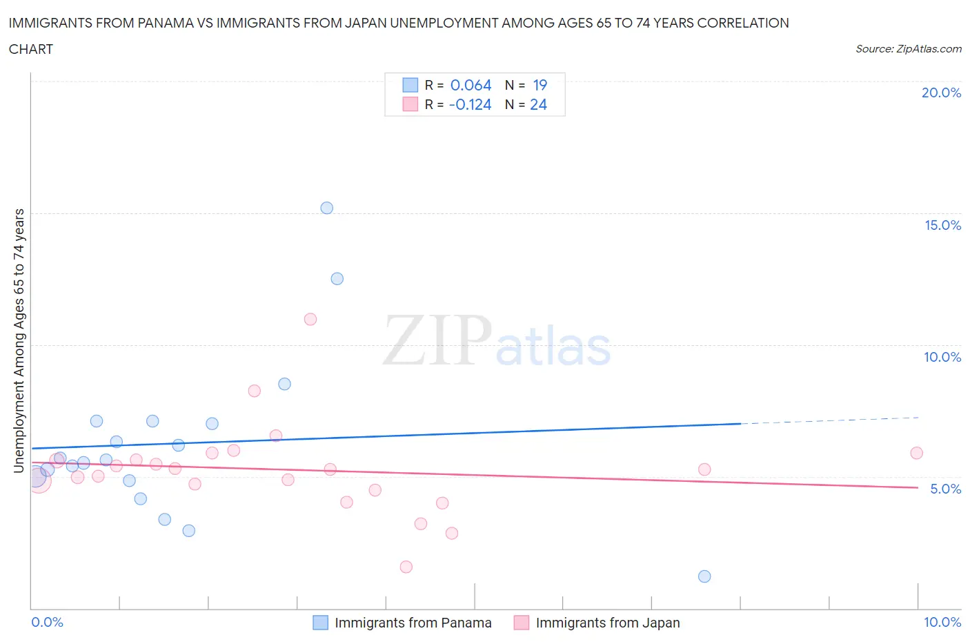 Immigrants from Panama vs Immigrants from Japan Unemployment Among Ages 65 to 74 years