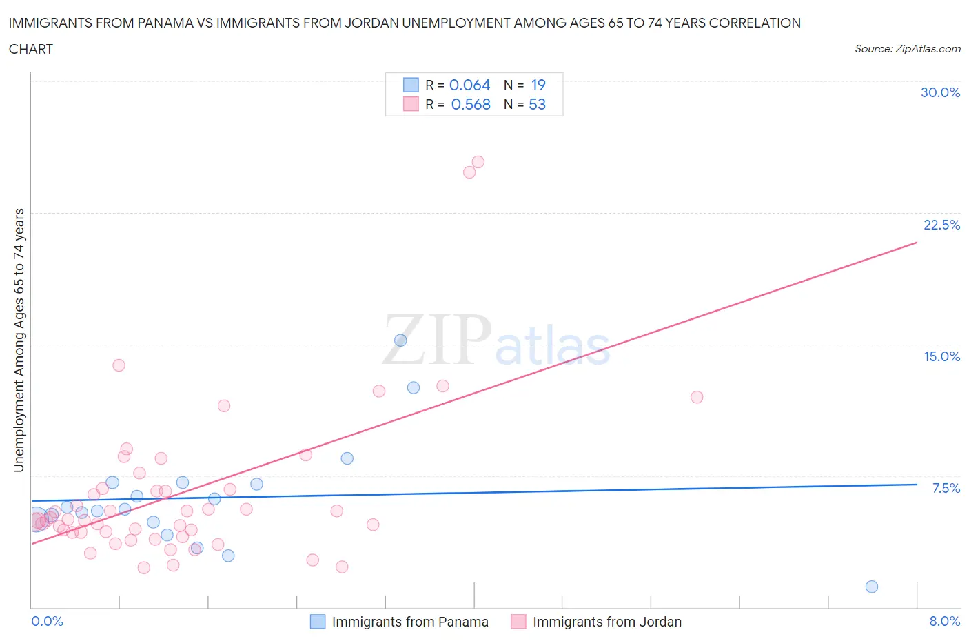Immigrants from Panama vs Immigrants from Jordan Unemployment Among Ages 65 to 74 years
