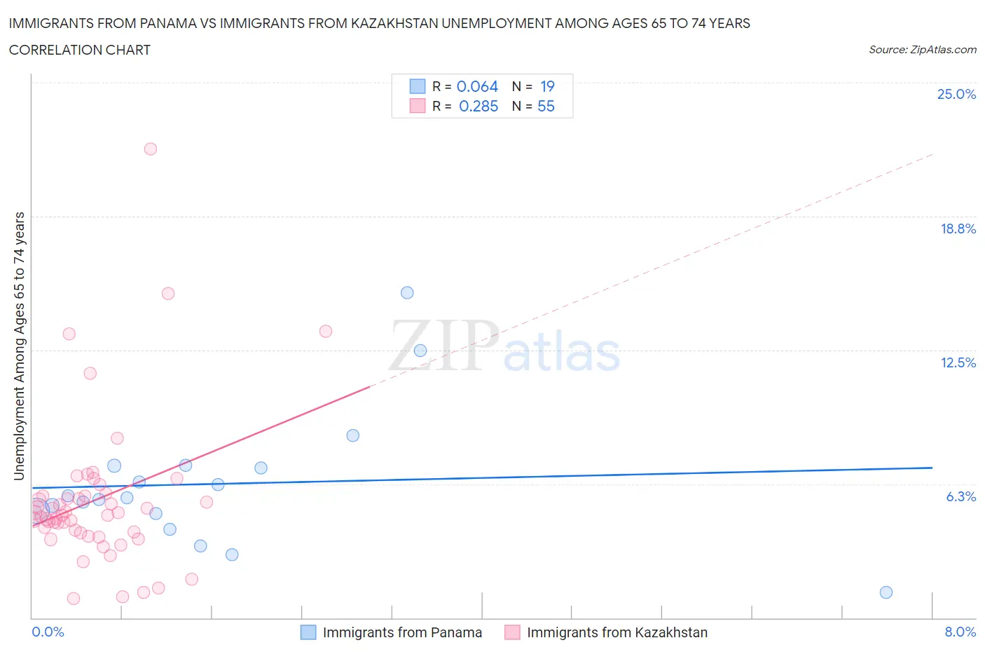 Immigrants from Panama vs Immigrants from Kazakhstan Unemployment Among Ages 65 to 74 years