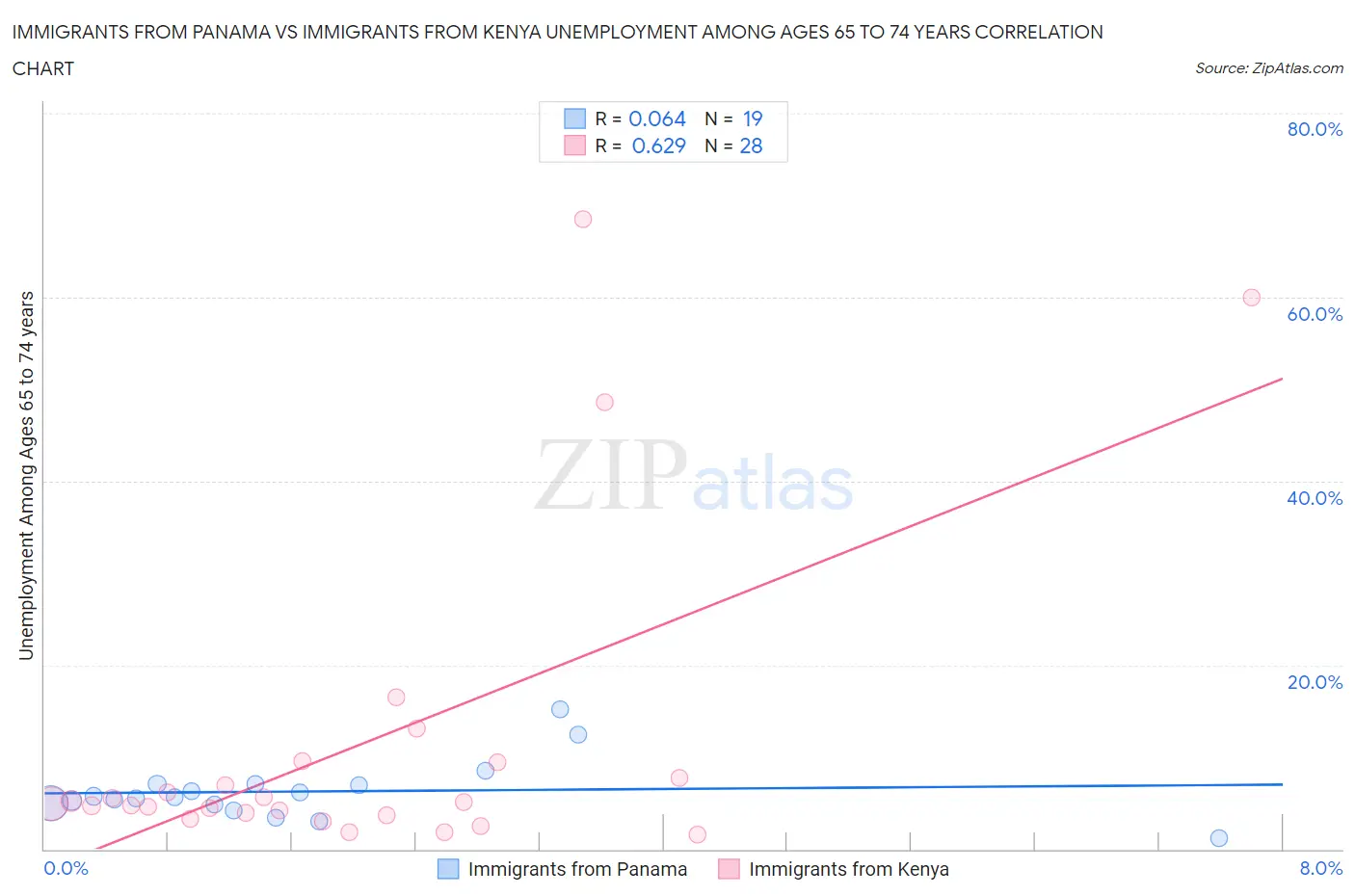 Immigrants from Panama vs Immigrants from Kenya Unemployment Among Ages 65 to 74 years