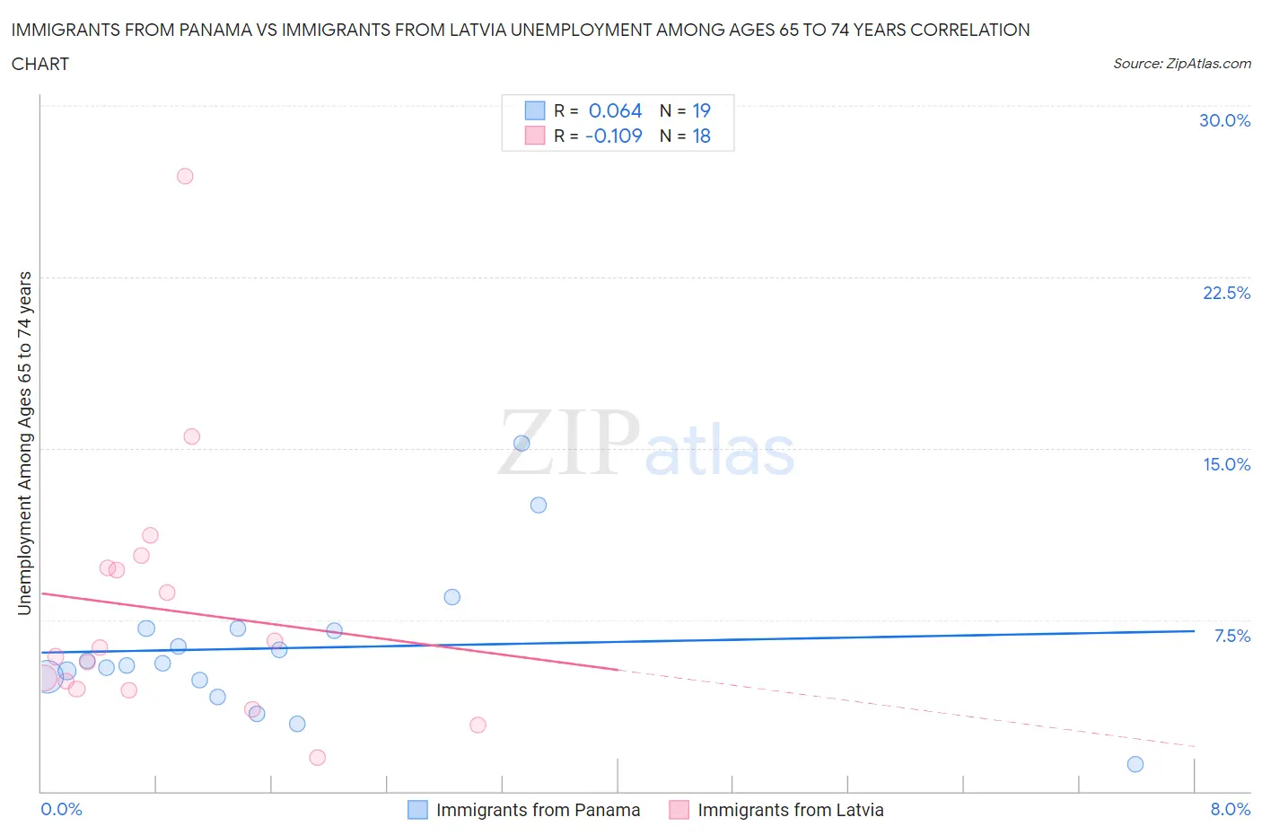 Immigrants from Panama vs Immigrants from Latvia Unemployment Among Ages 65 to 74 years