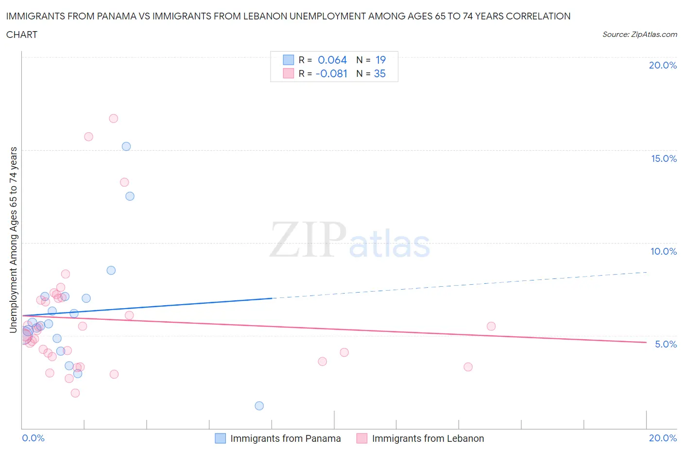 Immigrants from Panama vs Immigrants from Lebanon Unemployment Among Ages 65 to 74 years