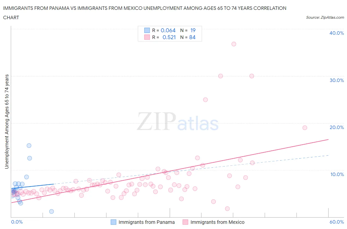 Immigrants from Panama vs Immigrants from Mexico Unemployment Among Ages 65 to 74 years