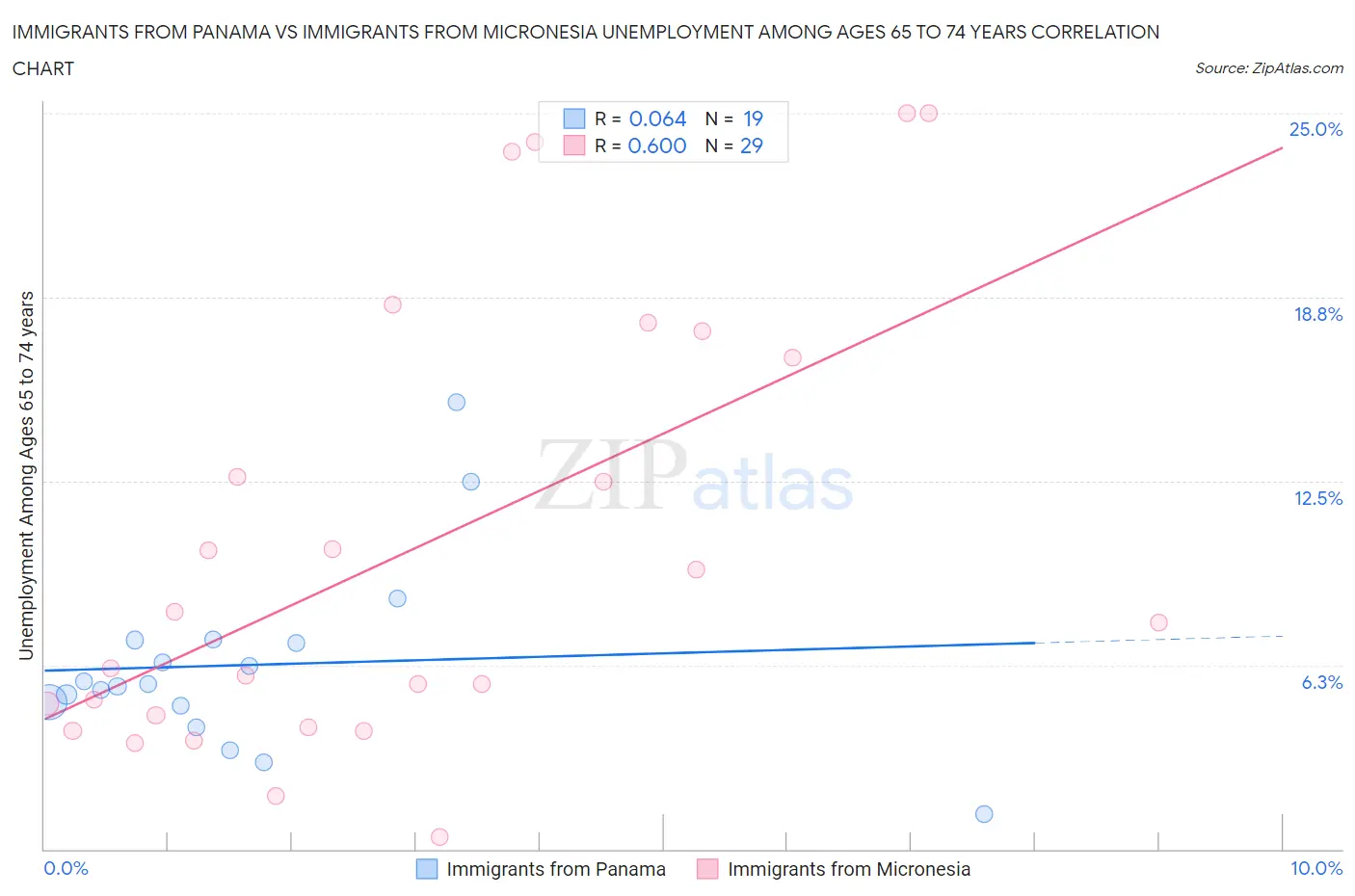 Immigrants from Panama vs Immigrants from Micronesia Unemployment Among Ages 65 to 74 years