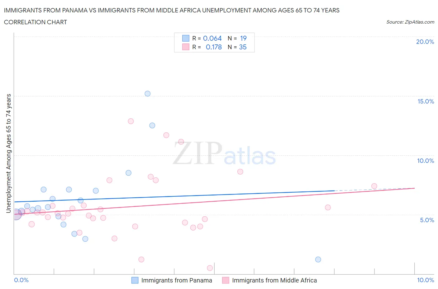 Immigrants from Panama vs Immigrants from Middle Africa Unemployment Among Ages 65 to 74 years