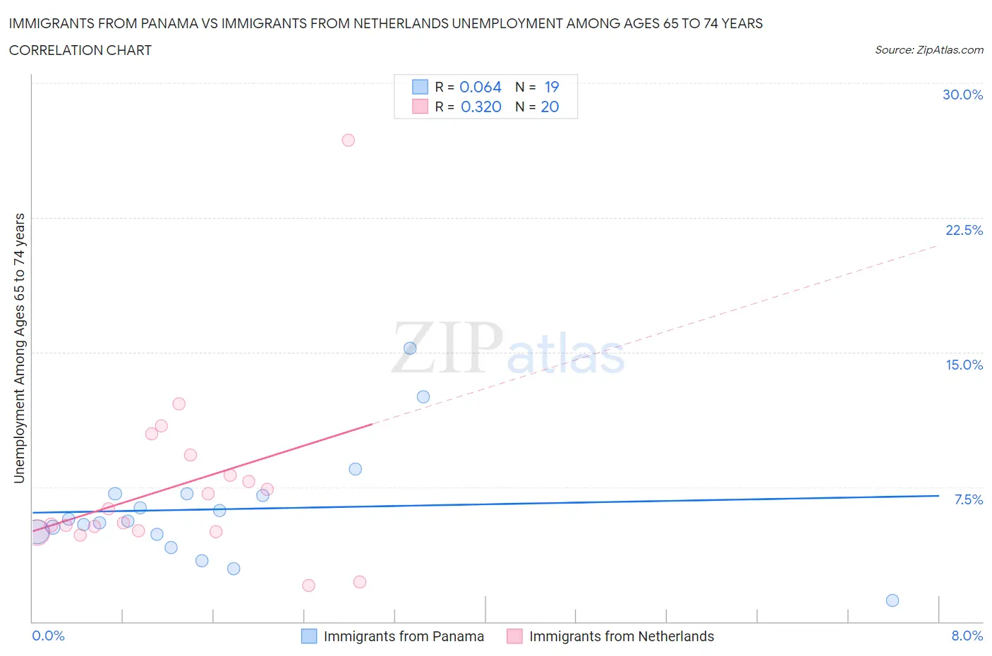 Immigrants from Panama vs Immigrants from Netherlands Unemployment Among Ages 65 to 74 years