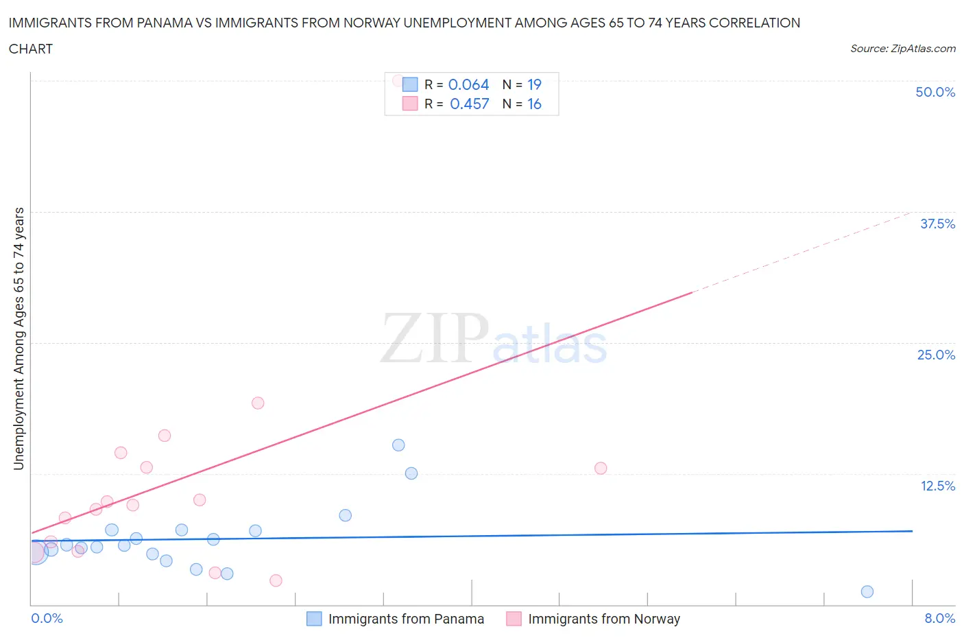 Immigrants from Panama vs Immigrants from Norway Unemployment Among Ages 65 to 74 years