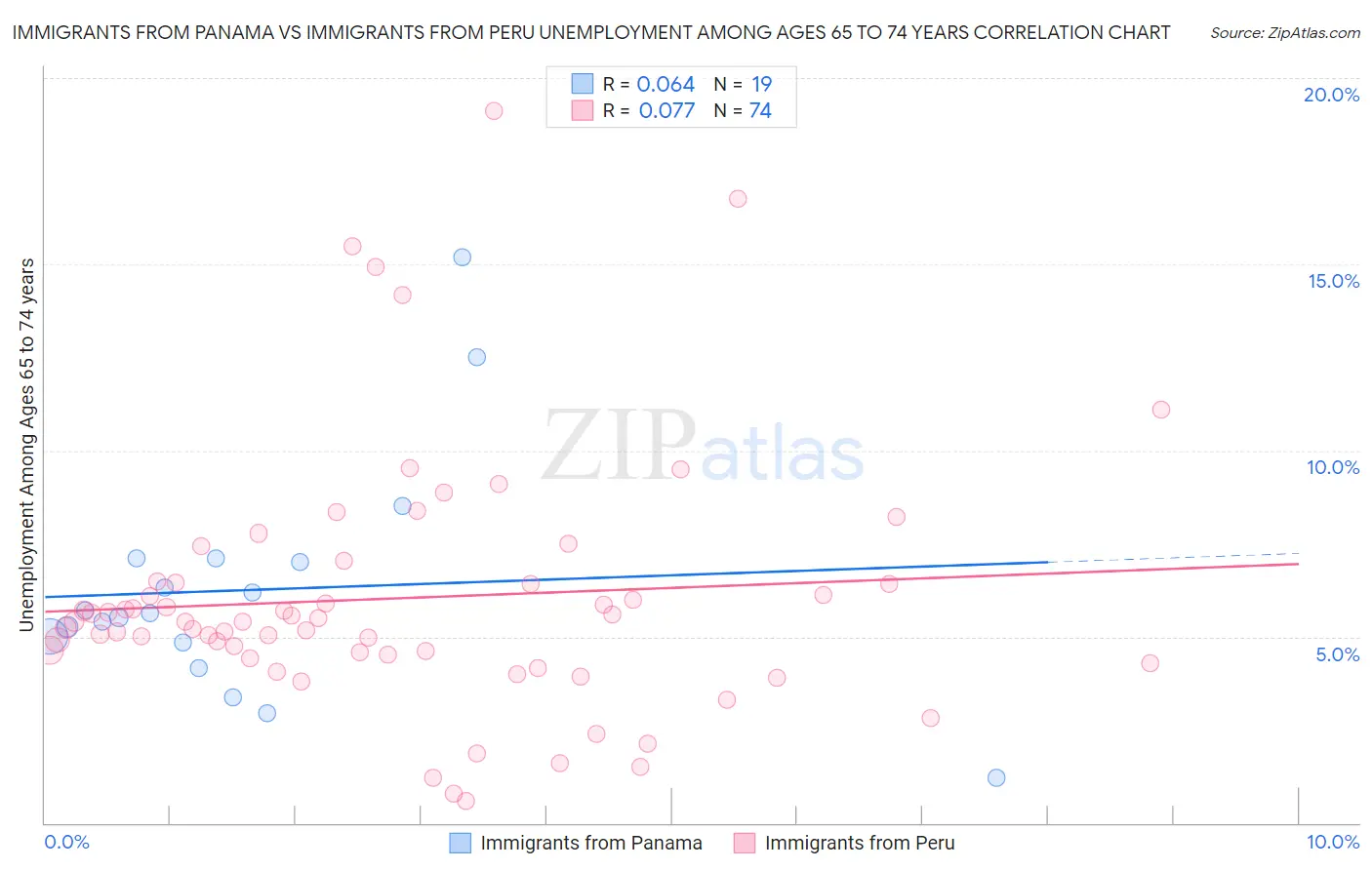 Immigrants from Panama vs Immigrants from Peru Unemployment Among Ages 65 to 74 years