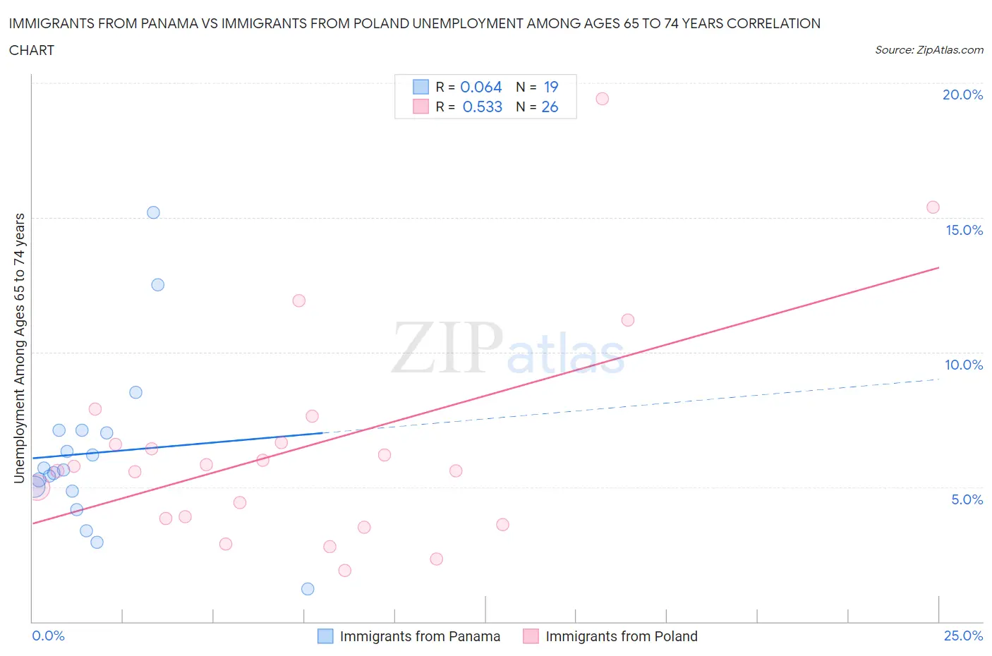 Immigrants from Panama vs Immigrants from Poland Unemployment Among Ages 65 to 74 years