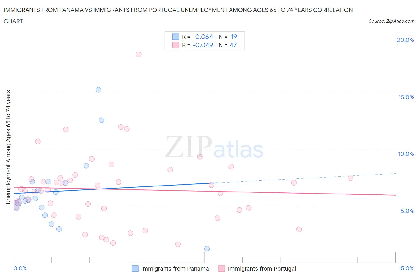 Immigrants from Panama vs Immigrants from Portugal Unemployment Among Ages 65 to 74 years