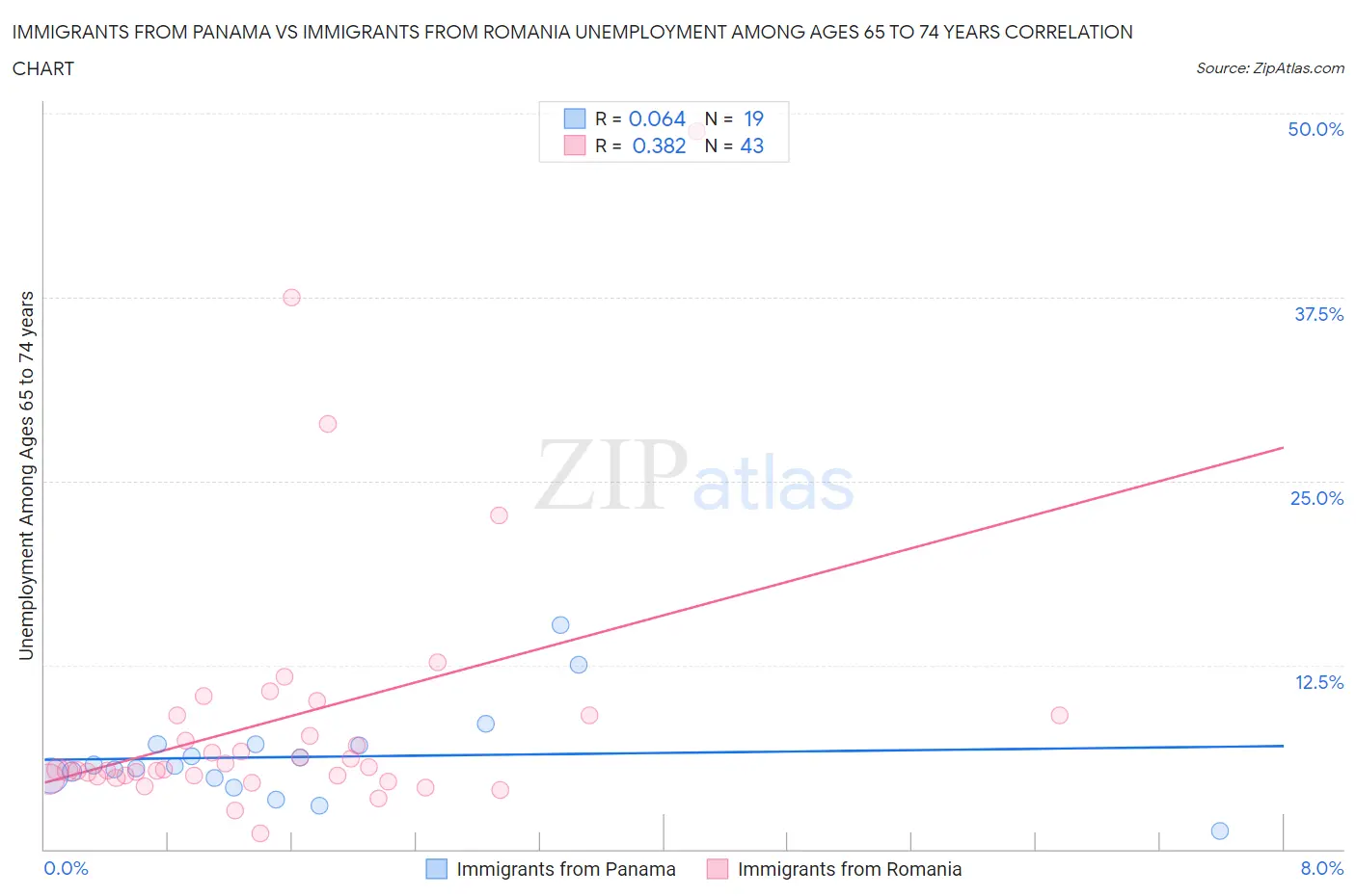Immigrants from Panama vs Immigrants from Romania Unemployment Among Ages 65 to 74 years