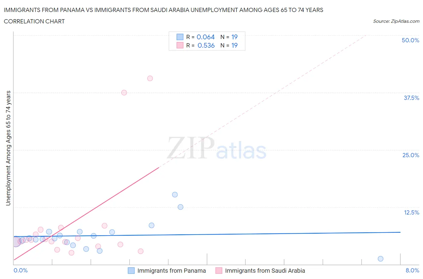 Immigrants from Panama vs Immigrants from Saudi Arabia Unemployment Among Ages 65 to 74 years