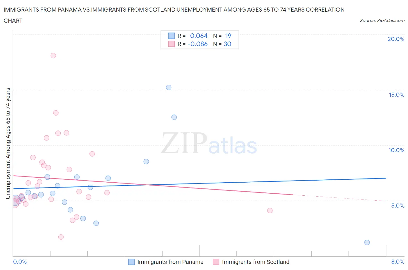 Immigrants from Panama vs Immigrants from Scotland Unemployment Among Ages 65 to 74 years