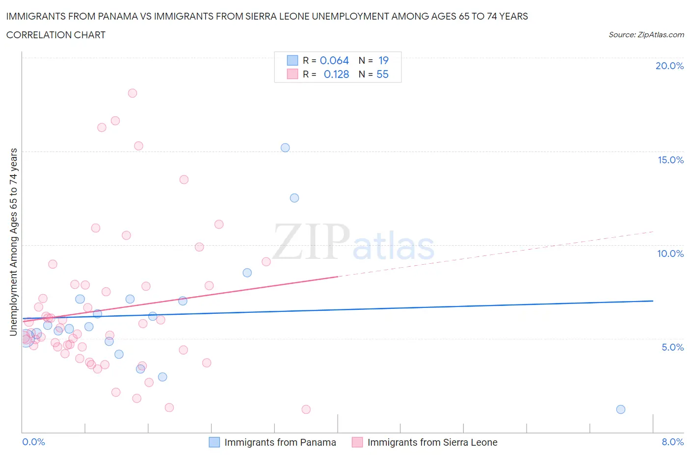 Immigrants from Panama vs Immigrants from Sierra Leone Unemployment Among Ages 65 to 74 years