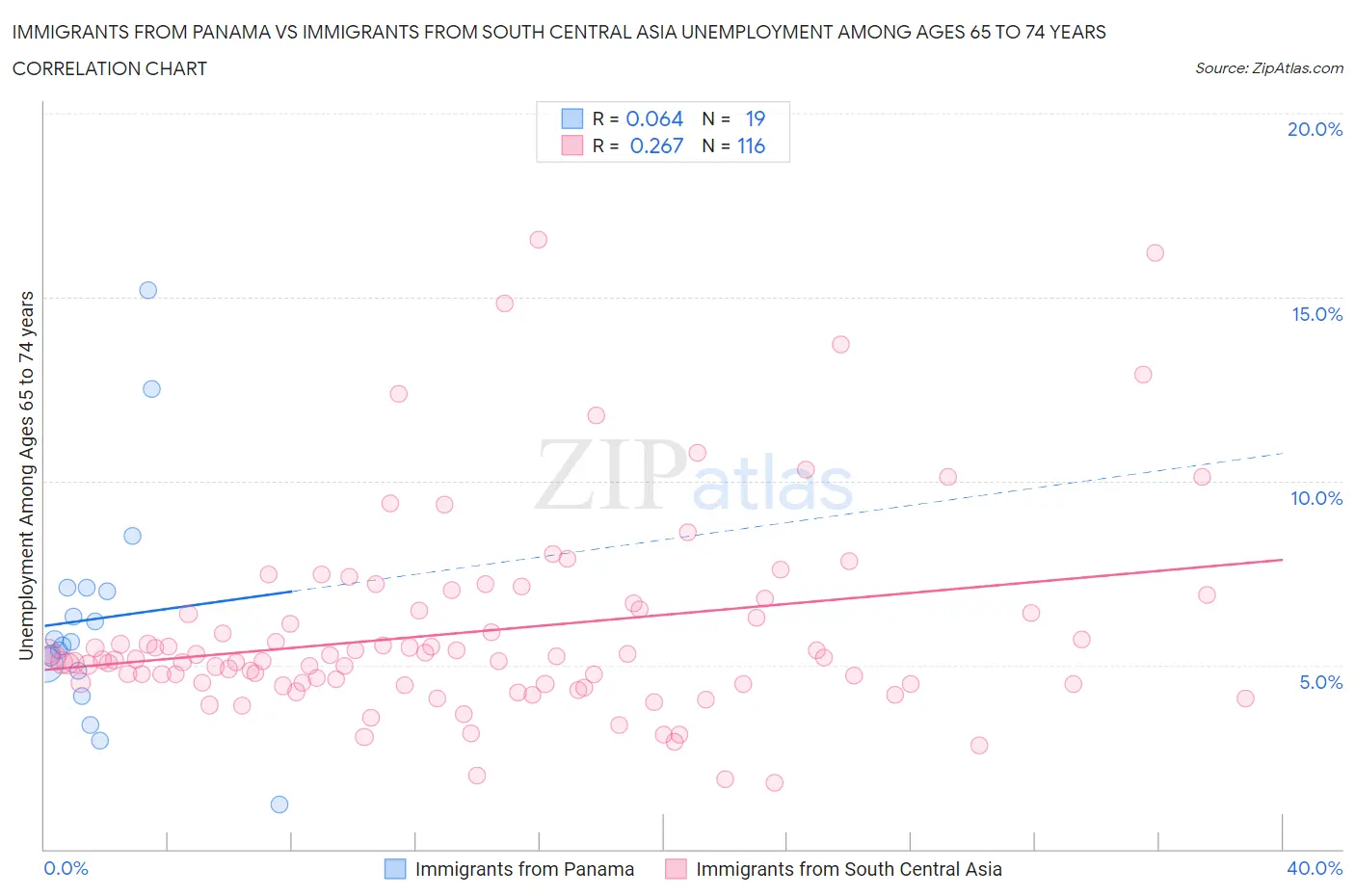 Immigrants from Panama vs Immigrants from South Central Asia Unemployment Among Ages 65 to 74 years