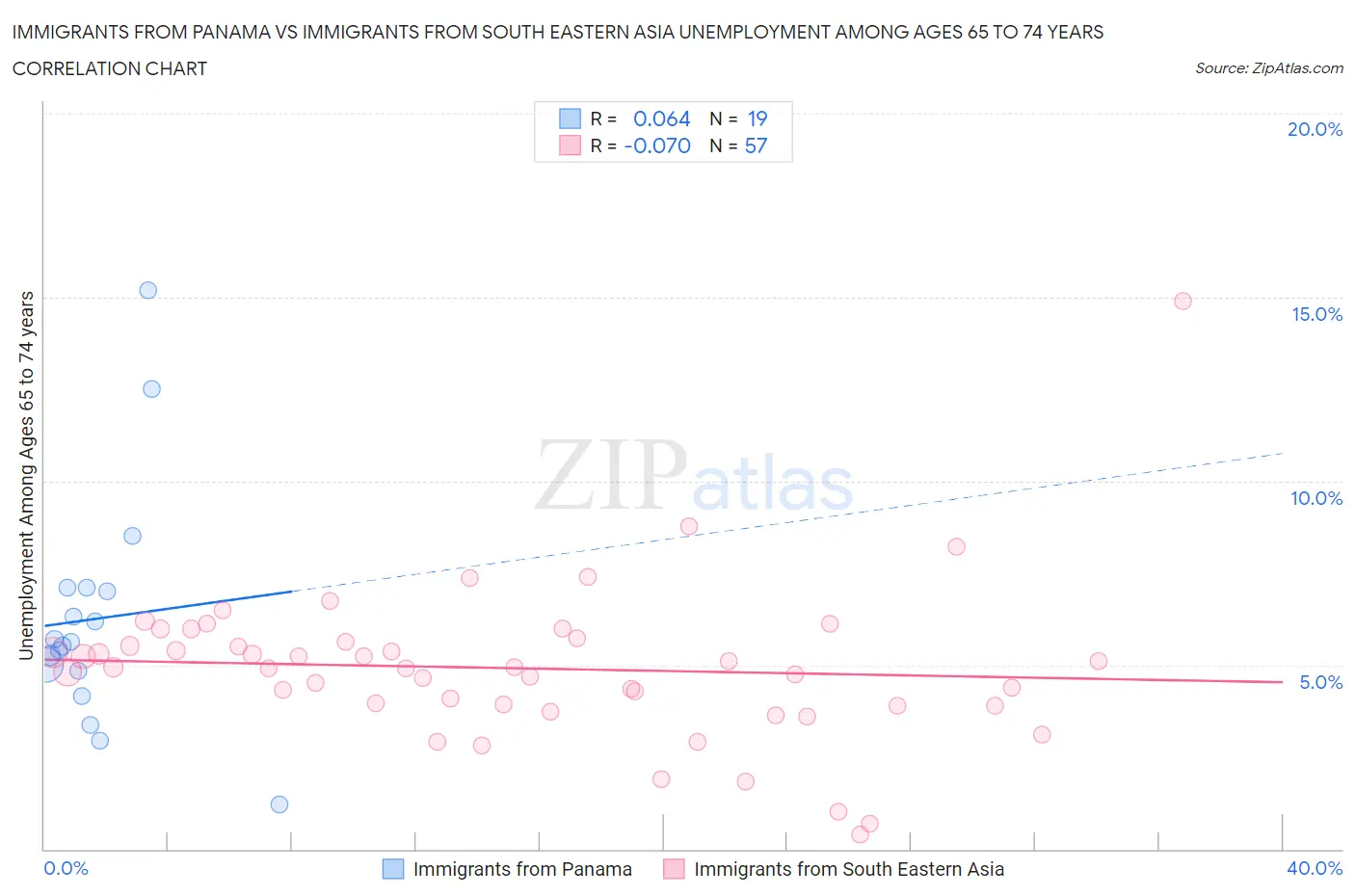 Immigrants from Panama vs Immigrants from South Eastern Asia Unemployment Among Ages 65 to 74 years