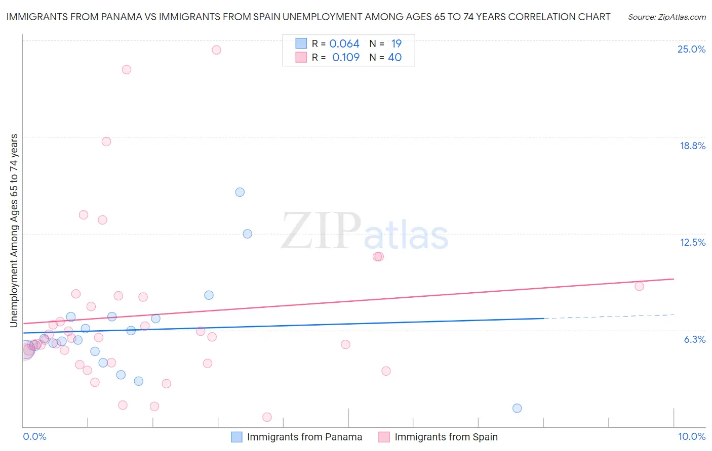 Immigrants from Panama vs Immigrants from Spain Unemployment Among Ages 65 to 74 years