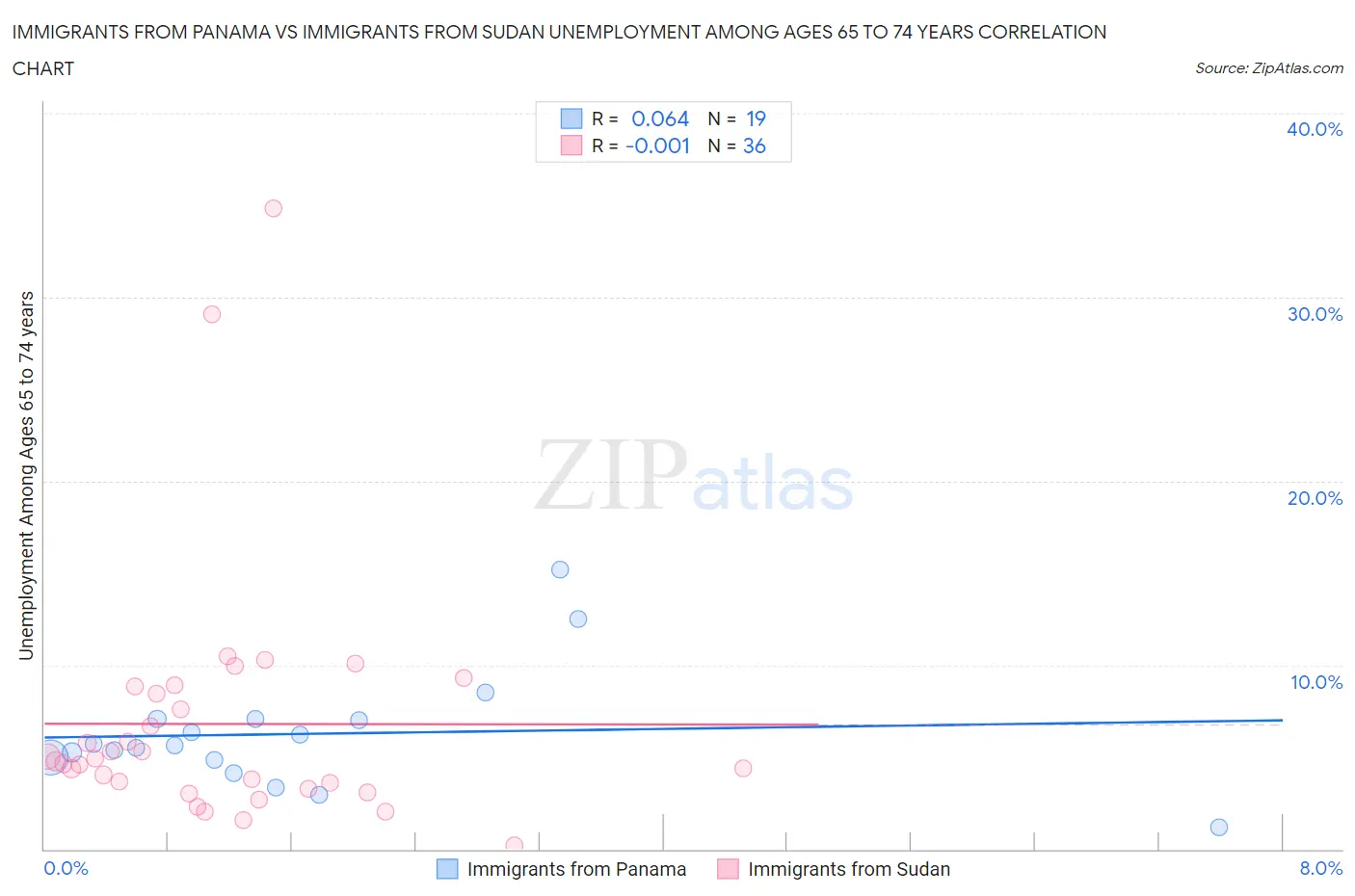 Immigrants from Panama vs Immigrants from Sudan Unemployment Among Ages 65 to 74 years