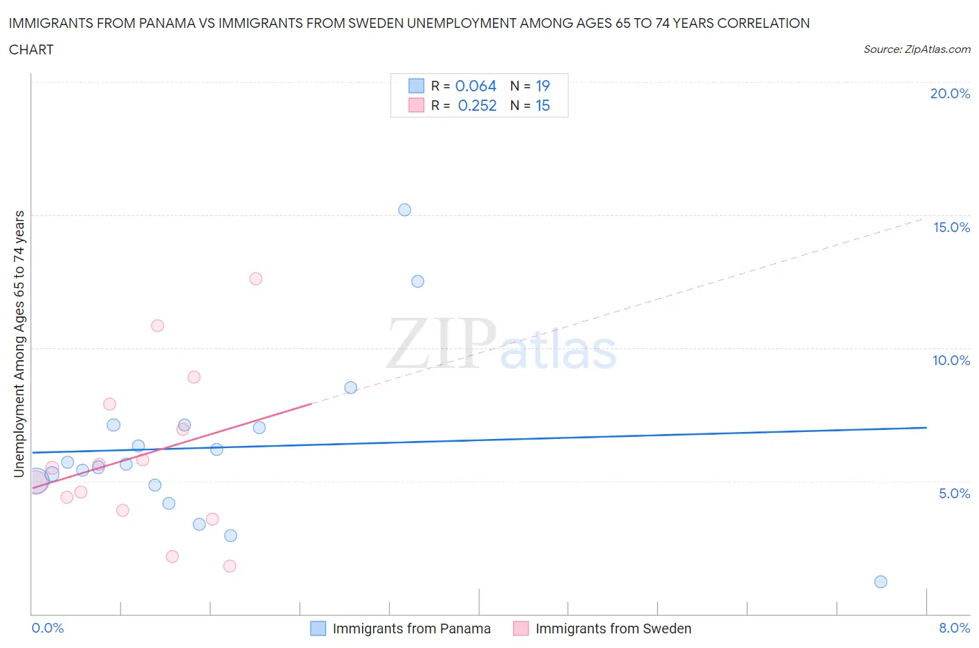 Immigrants from Panama vs Immigrants from Sweden Unemployment Among Ages 65 to 74 years