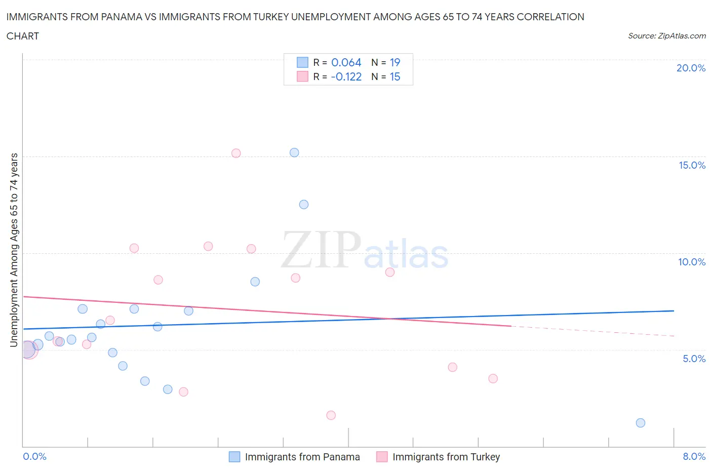 Immigrants from Panama vs Immigrants from Turkey Unemployment Among Ages 65 to 74 years