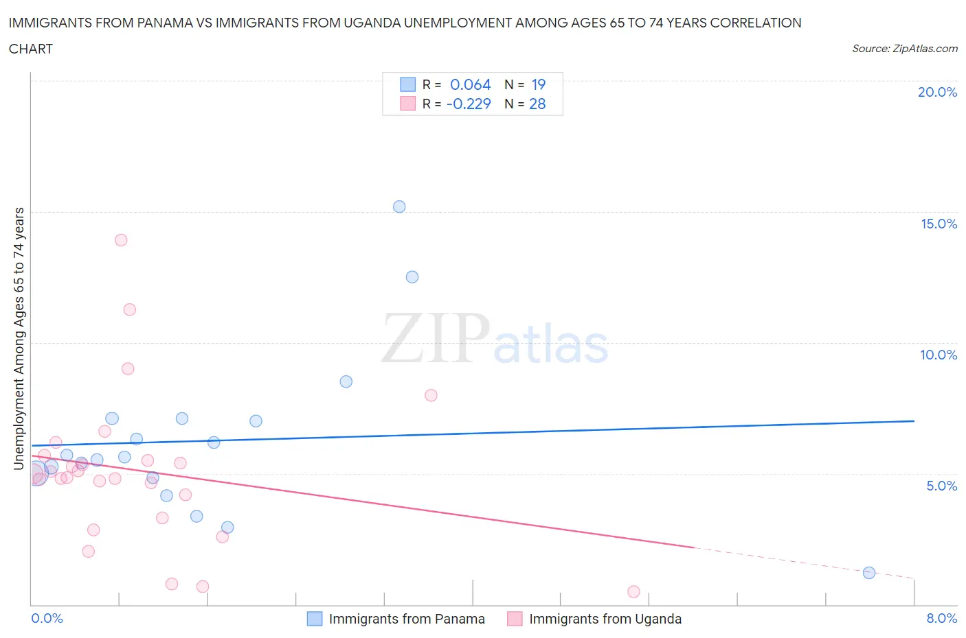 Immigrants from Panama vs Immigrants from Uganda Unemployment Among Ages 65 to 74 years