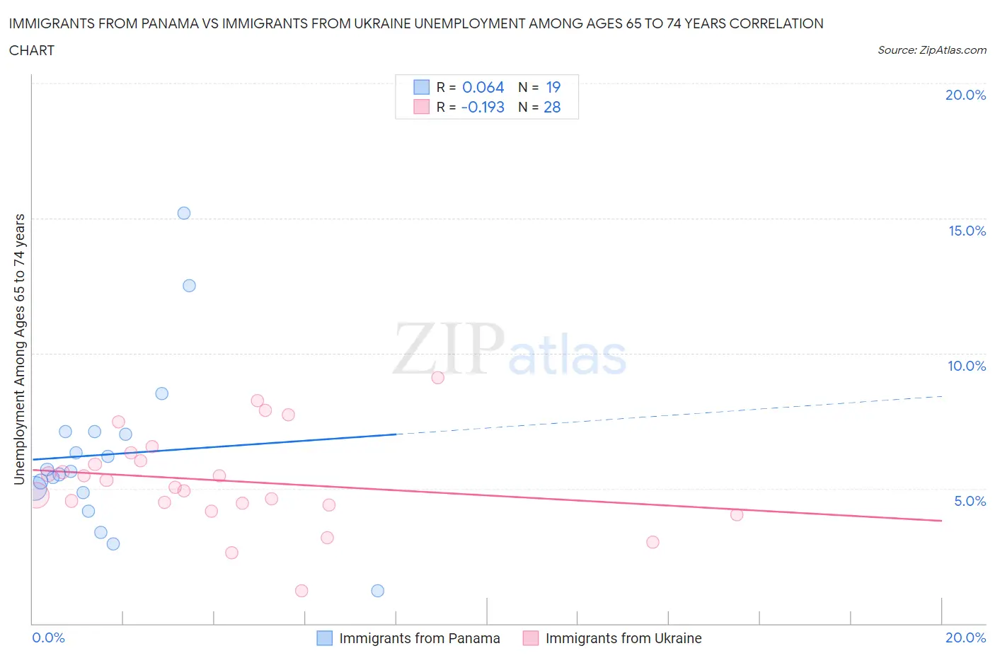 Immigrants from Panama vs Immigrants from Ukraine Unemployment Among Ages 65 to 74 years