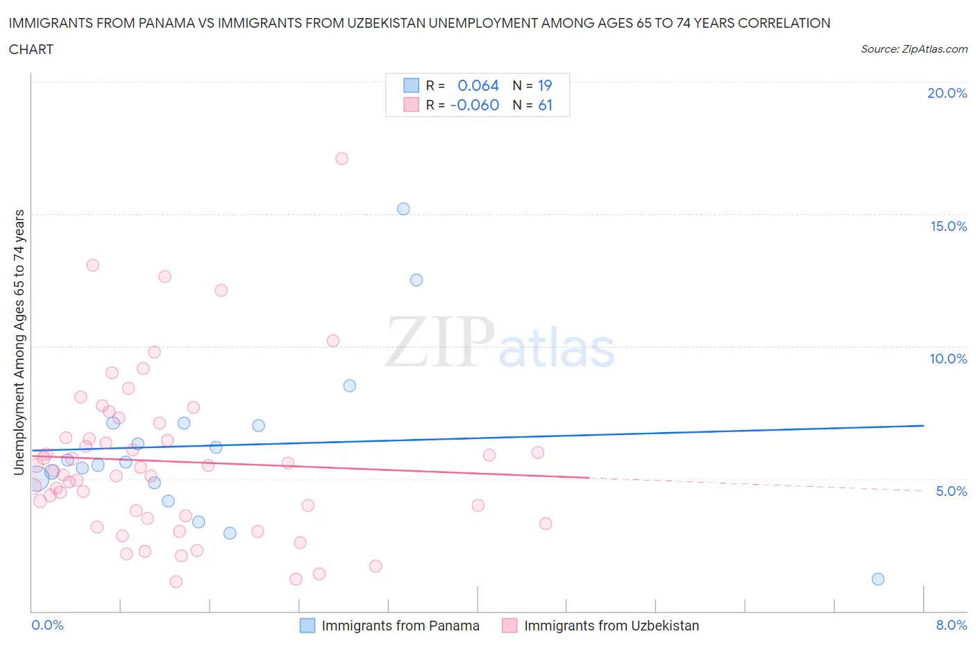 Immigrants from Panama vs Immigrants from Uzbekistan Unemployment Among Ages 65 to 74 years