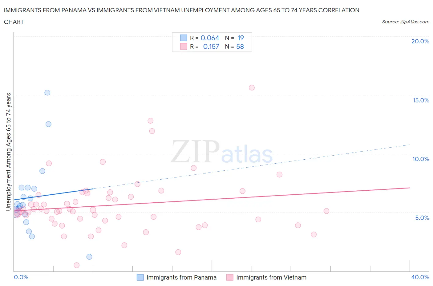 Immigrants from Panama vs Immigrants from Vietnam Unemployment Among Ages 65 to 74 years