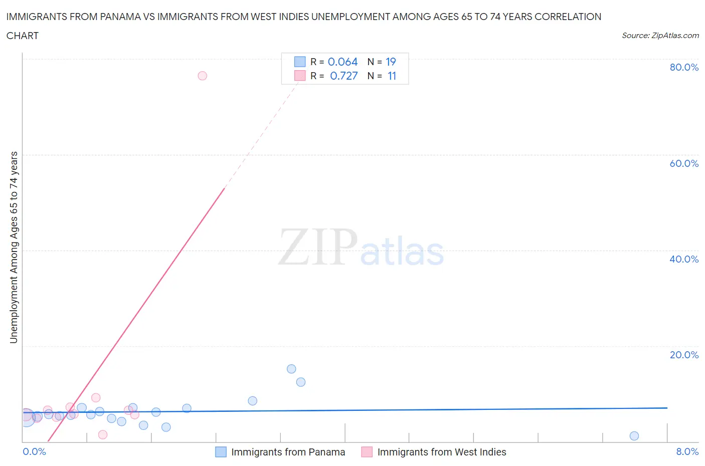 Immigrants from Panama vs Immigrants from West Indies Unemployment Among Ages 65 to 74 years