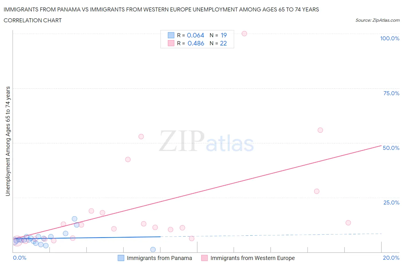 Immigrants from Panama vs Immigrants from Western Europe Unemployment Among Ages 65 to 74 years