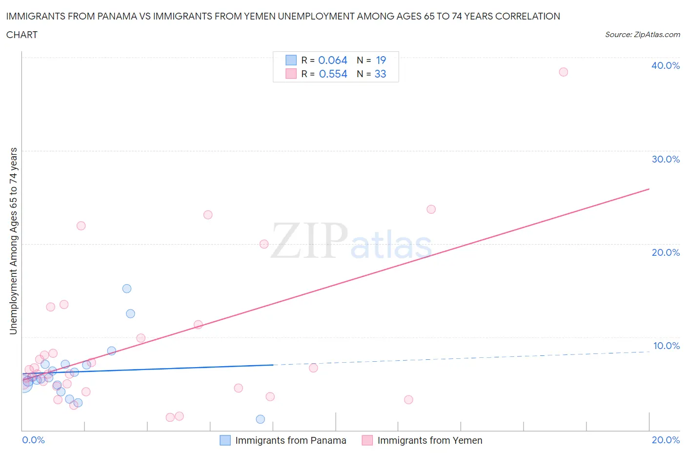 Immigrants from Panama vs Immigrants from Yemen Unemployment Among Ages 65 to 74 years