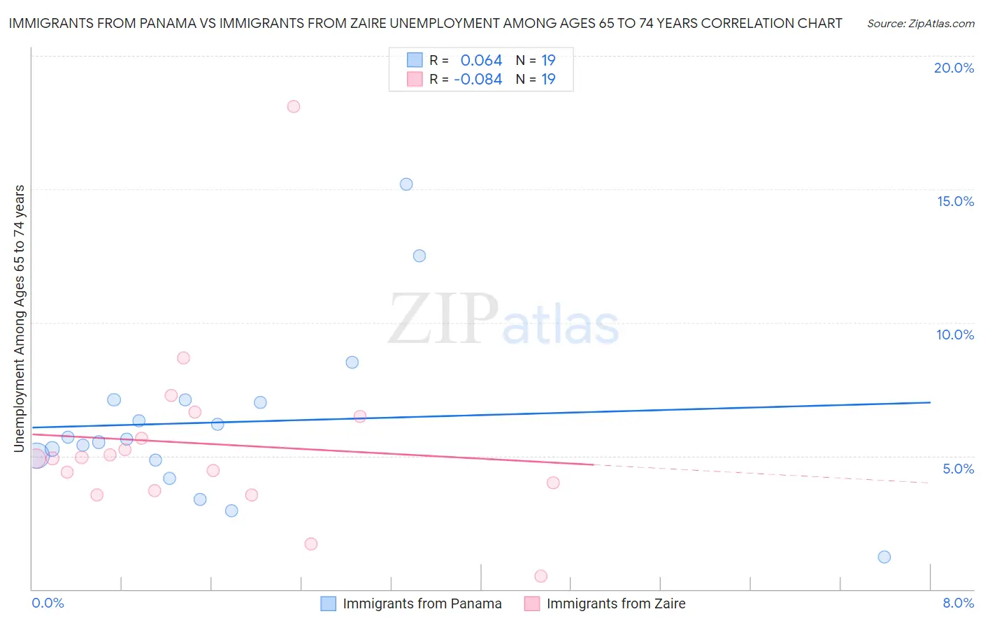 Immigrants from Panama vs Immigrants from Zaire Unemployment Among Ages 65 to 74 years