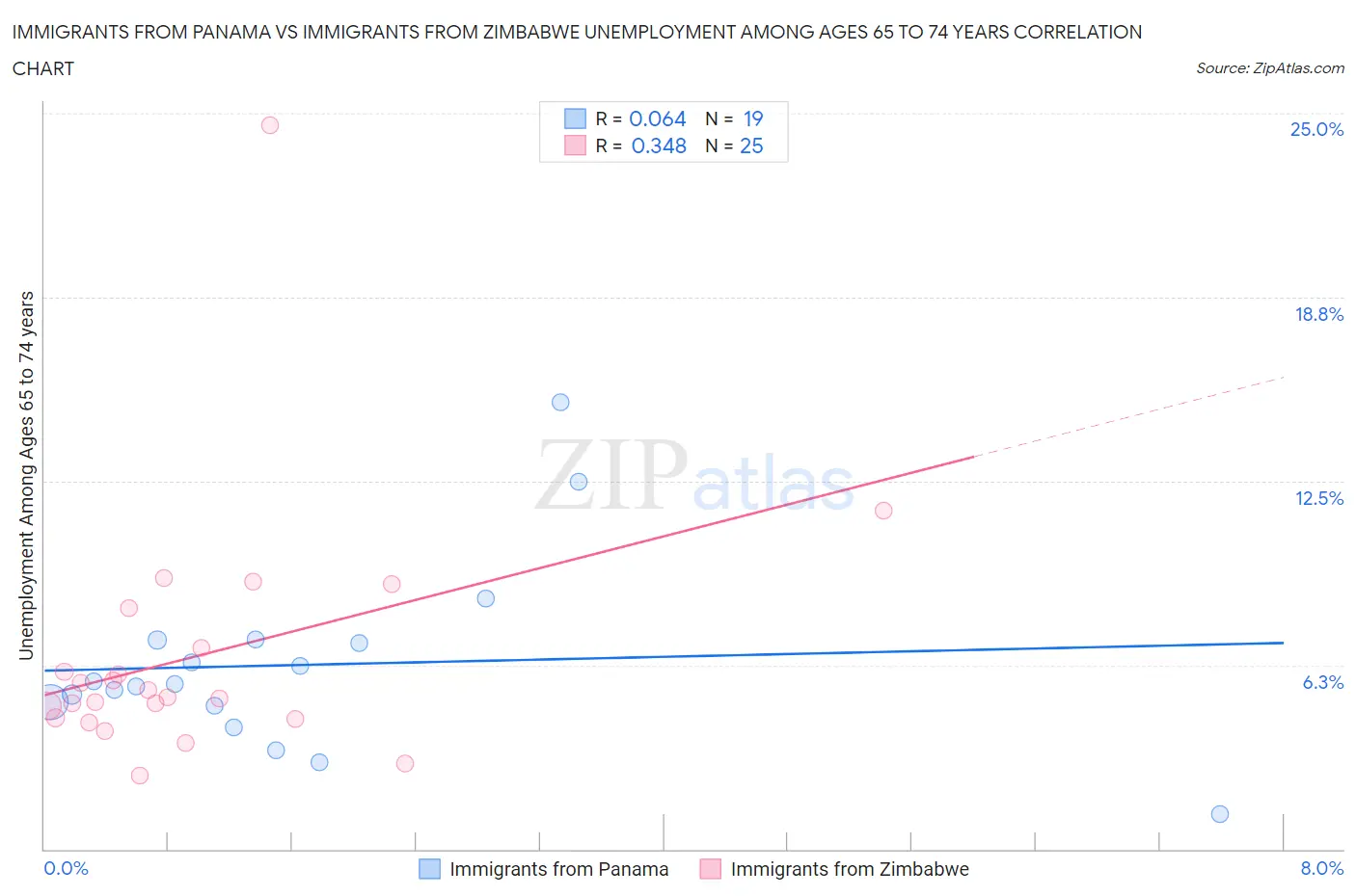 Immigrants from Panama vs Immigrants from Zimbabwe Unemployment Among Ages 65 to 74 years