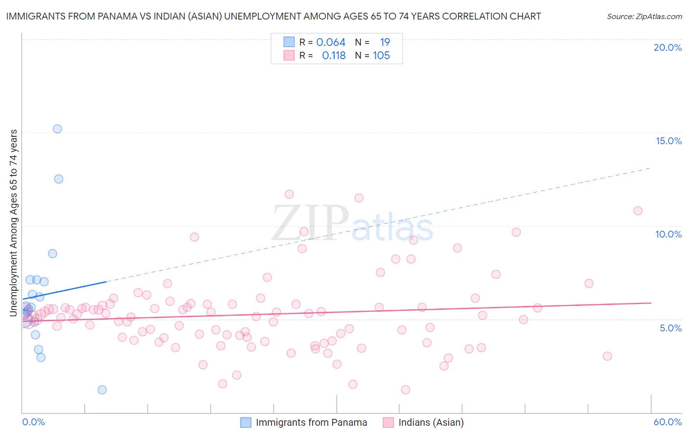 Immigrants from Panama vs Indian (Asian) Unemployment Among Ages 65 to 74 years