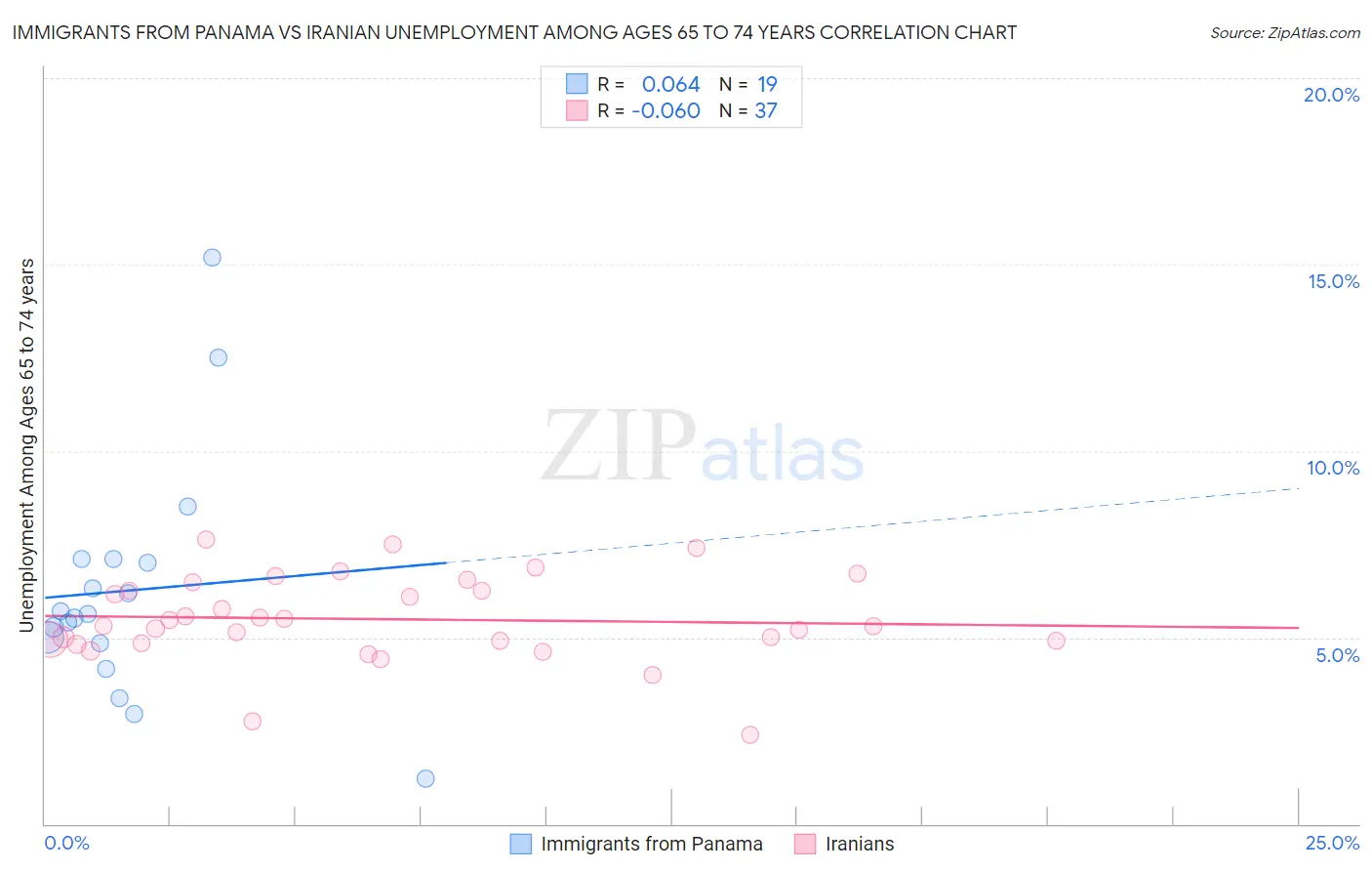 Immigrants from Panama vs Iranian Unemployment Among Ages 65 to 74 years