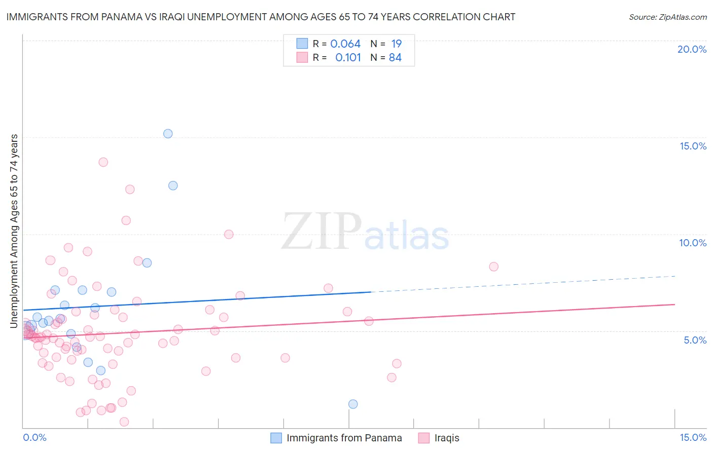 Immigrants from Panama vs Iraqi Unemployment Among Ages 65 to 74 years